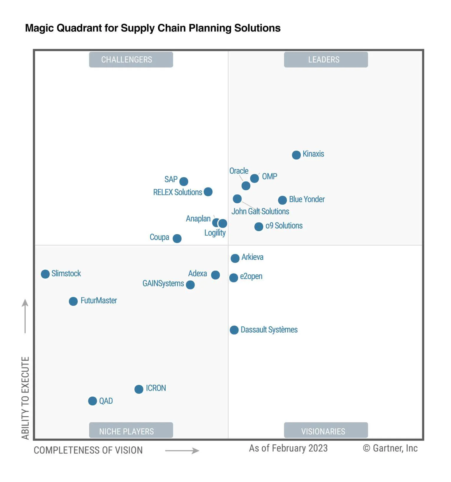 Gartner mq 2023