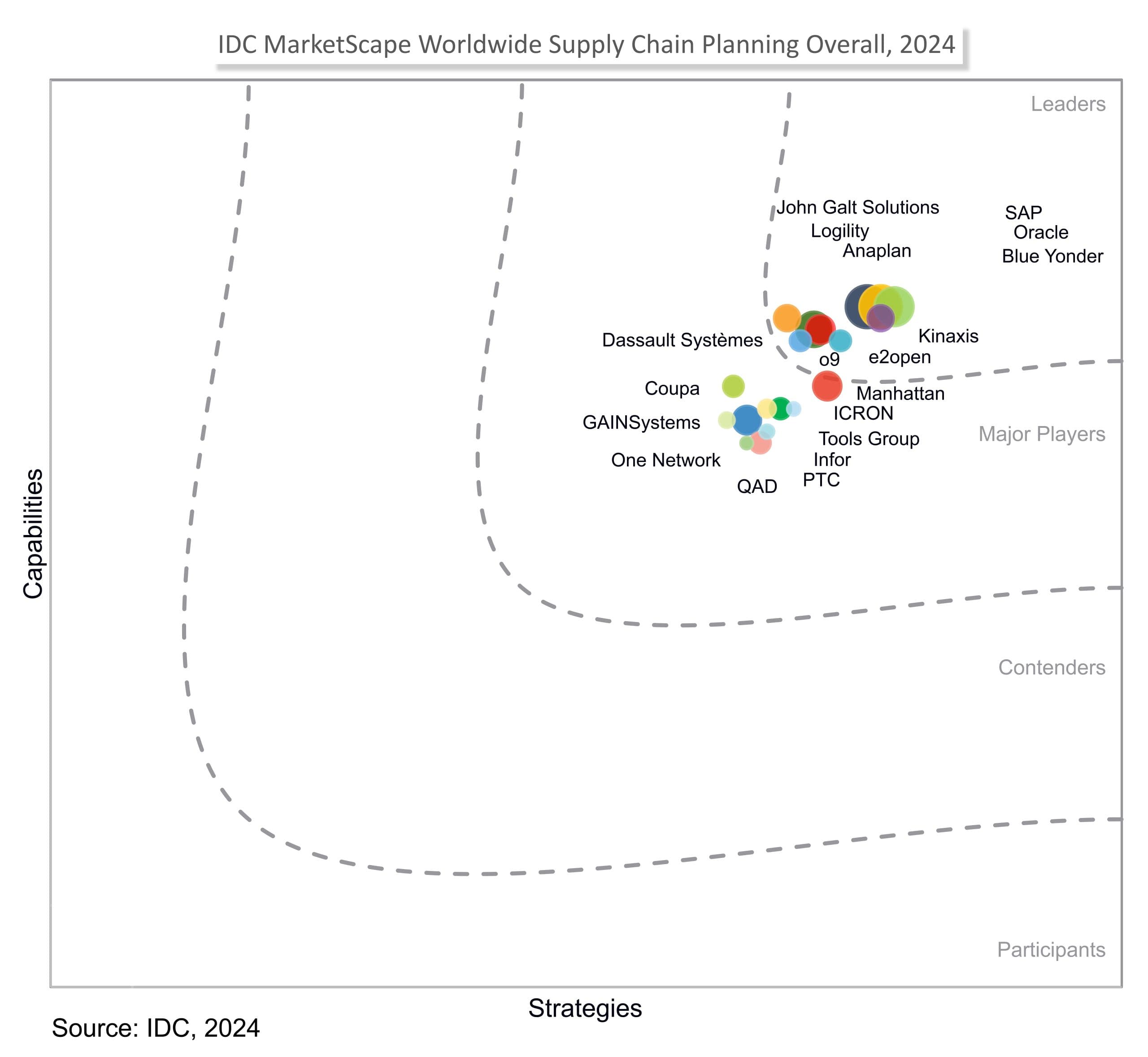 O9 named a leader by idc in worldwide supply chain planning overall 2024 vendor assessment min min