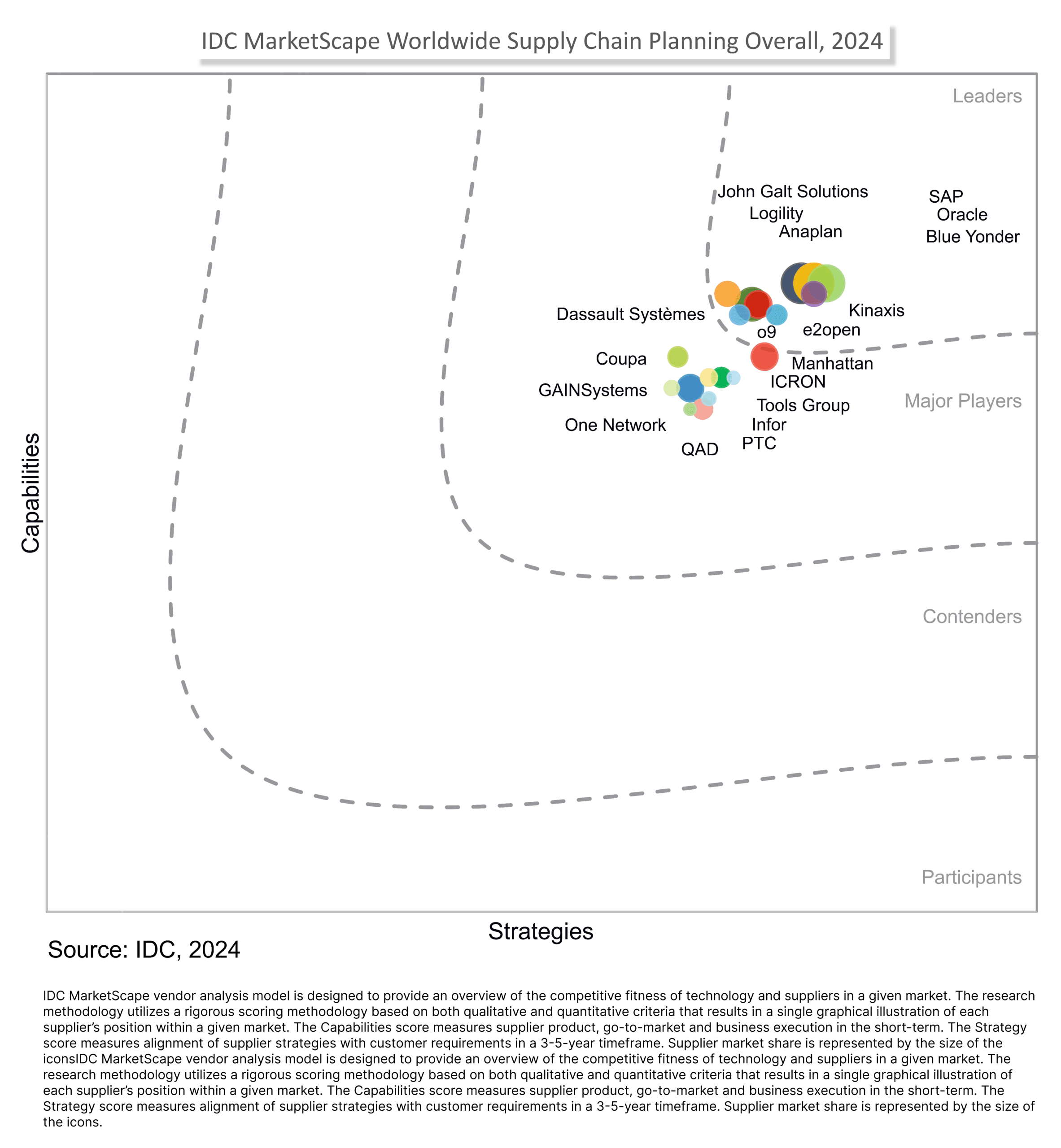 O9 named a leader by idc in worldwide supply chain planning overall 2024 vendor assessment