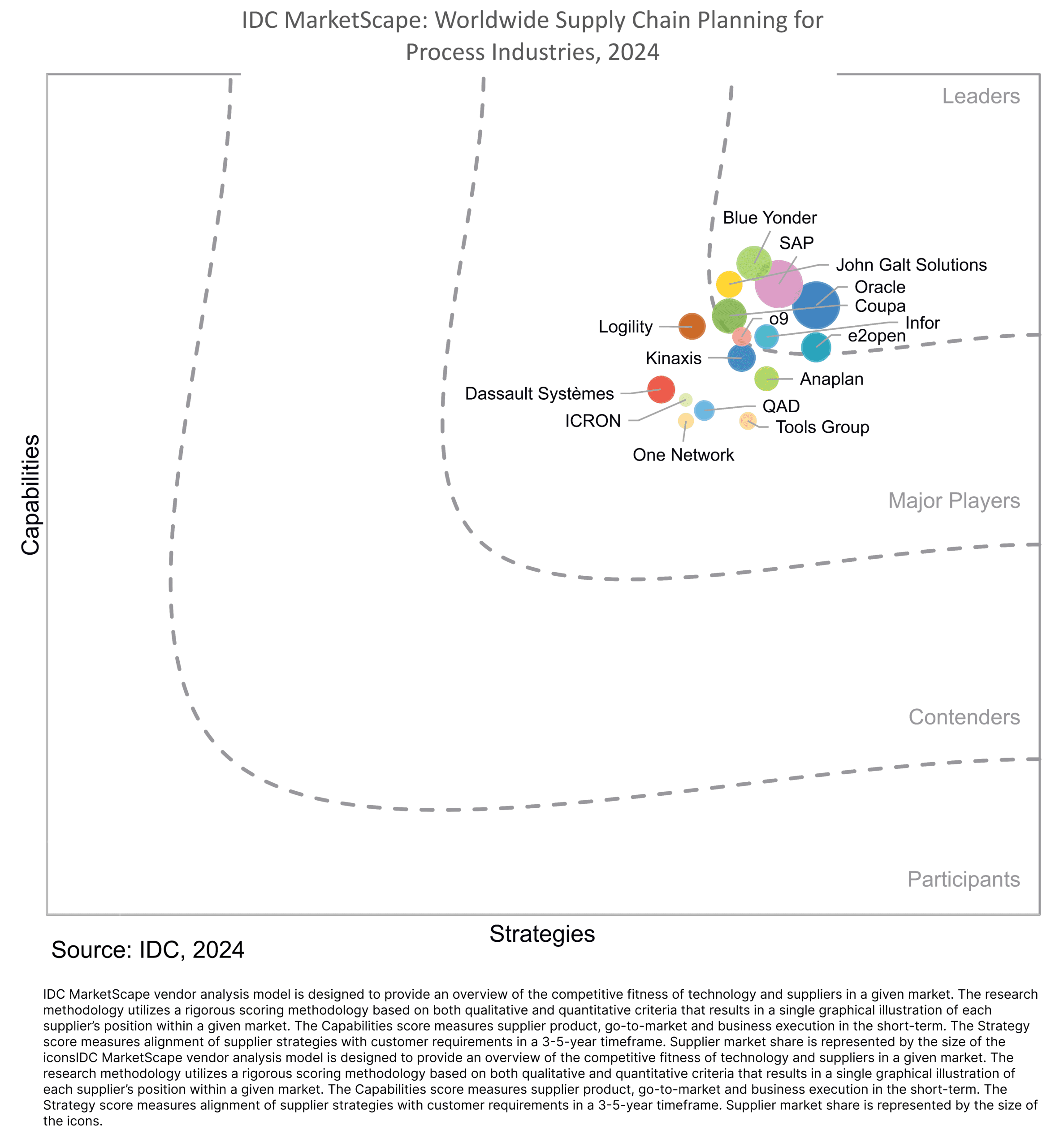 O9 named a leader by idc in worldwide supply chain planning for process industries