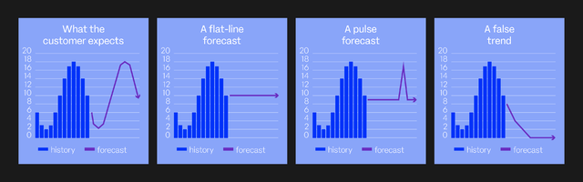 Figure 1: Forecast instability