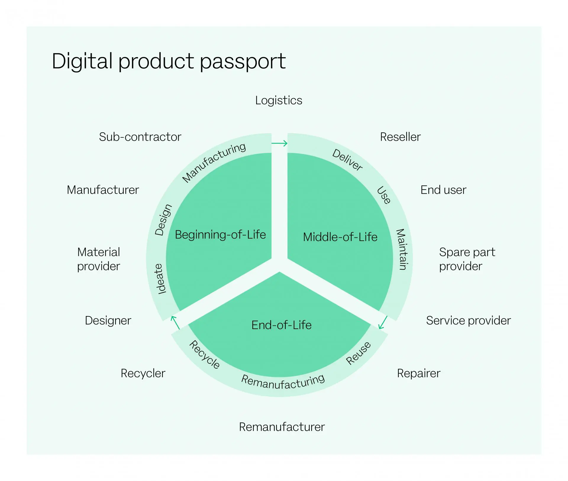 Sustainability Product Information