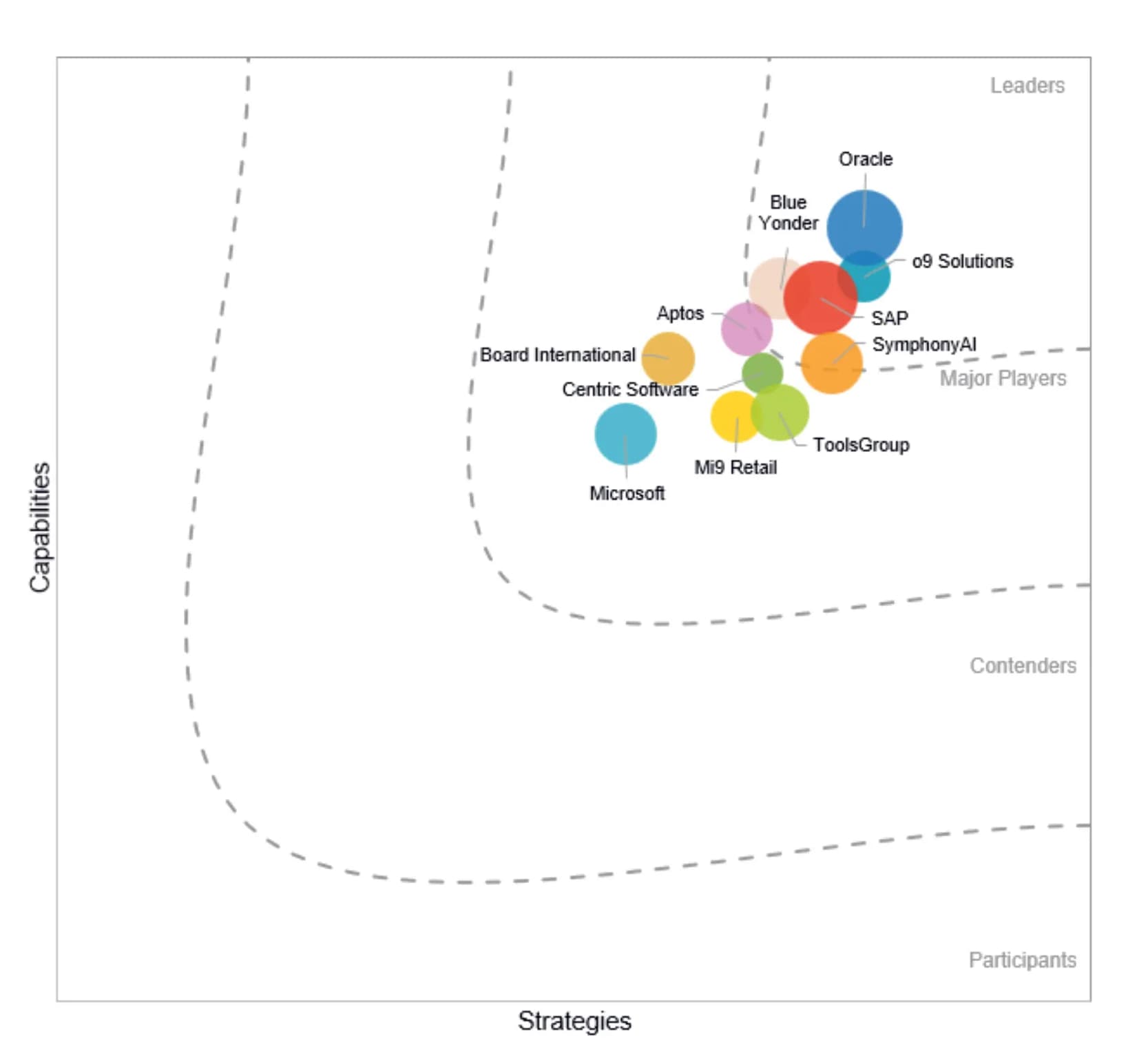 Idc marketscape worldwide retail merchandise operations management solutions 2023 vendor assessment graph no padding around