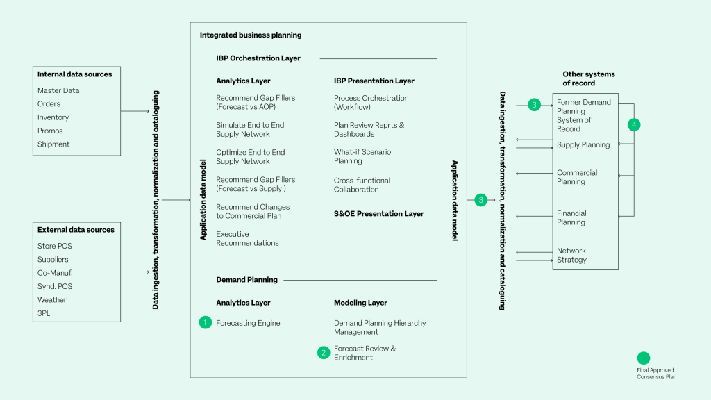Data and Integration: the Backbone of Transformative